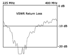 VSWR loss chart for the deployable conical monopole antenna.