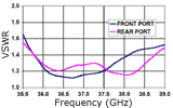 VSWR chart for 37 GHz dual CP corrugated feed.
