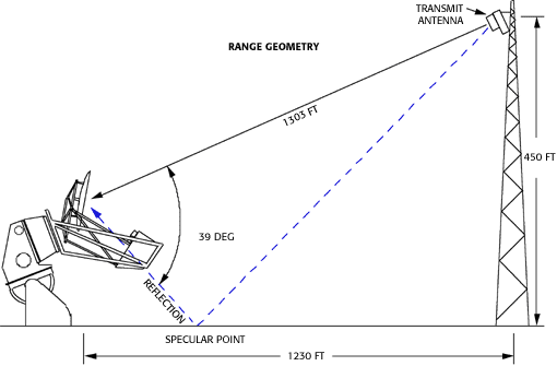 Range diagram